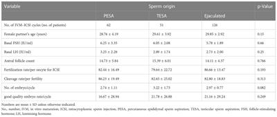 Effects of different sperm sources on the clinical outcomes of in vitro oocyte maturation cycles combined with intracytoplasmic sperm injection